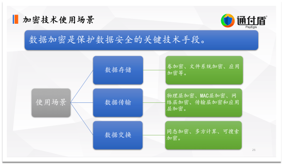 数字|深度｜通付盾关于数字安全技术与信息安全保护的理念、技术研究与创新实践