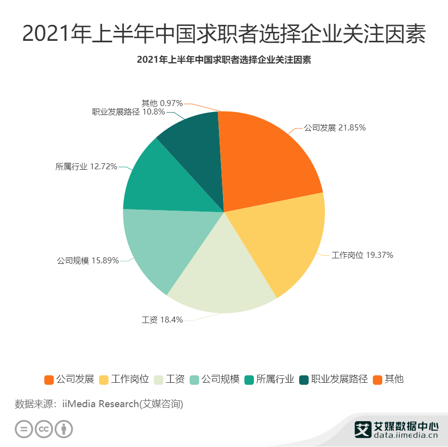 就业市场数据分析2021年上半年中国2185求职者择业时会关注公司的发展