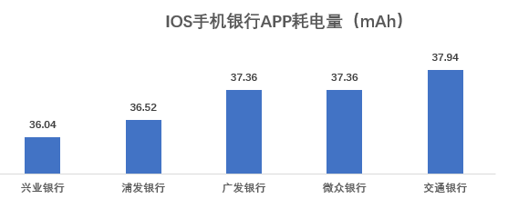 流量|17家企业手机银行APP评测：安卓端流量消耗表现不一 成极致体验最大阻碍