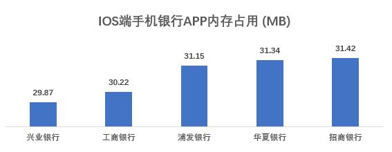 流量|17家企业手机银行APP评测：安卓端流量消耗表现不一 成极致体验最大阻碍