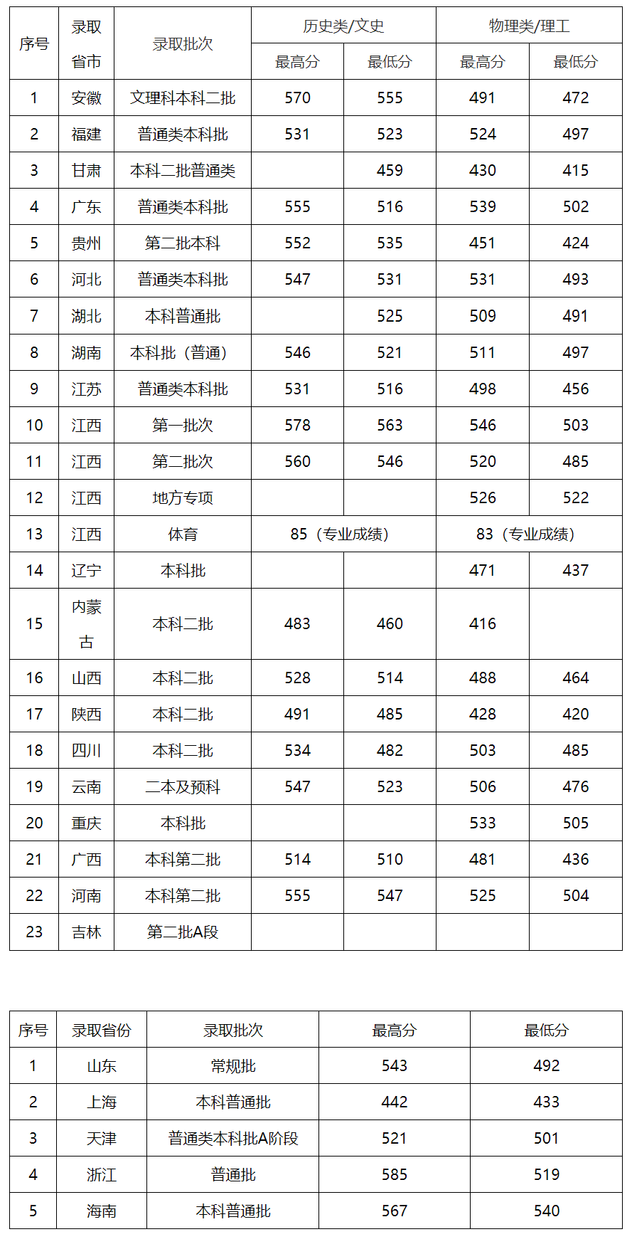 侵权|景德镇陶瓷大学2021年各省（市、区）录取最低分一览表