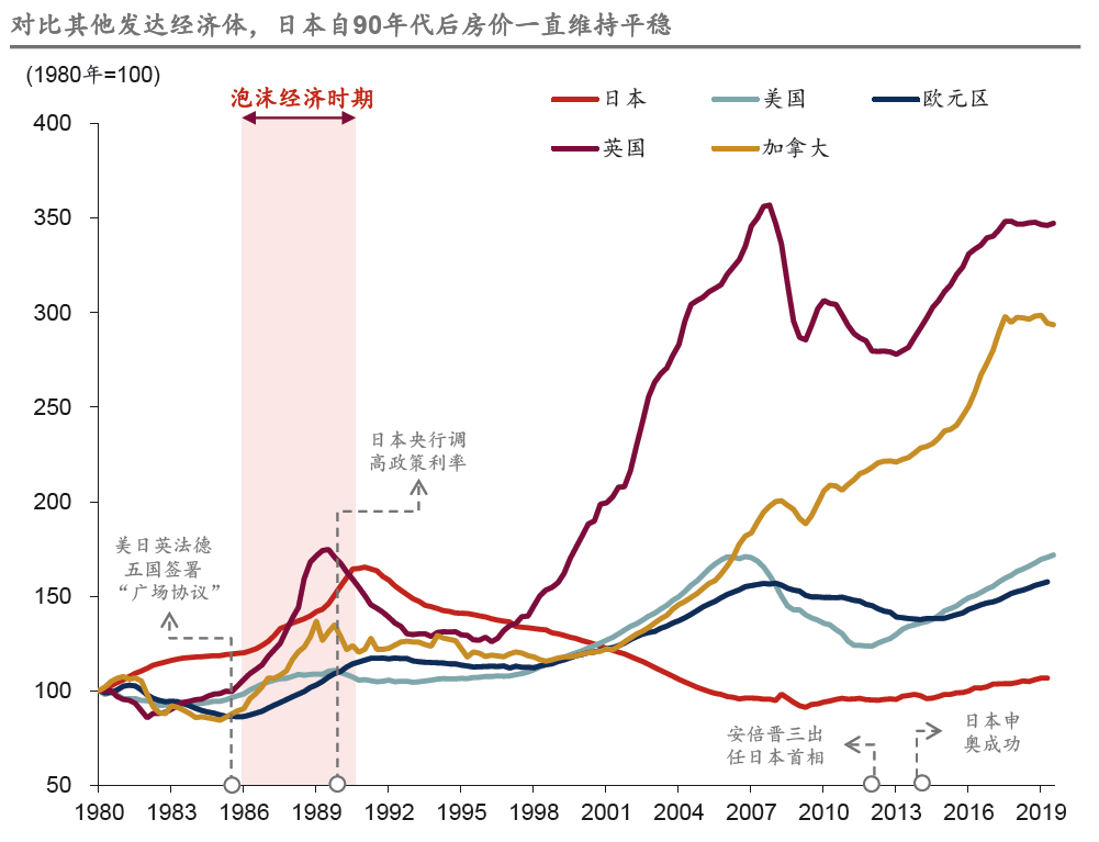 泡沫破滅後,日本房地產是如何復甦的?_經濟學