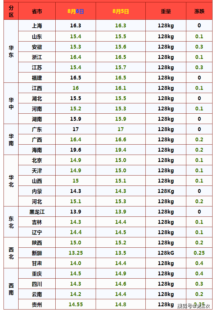 地区|玉米、猪价调整预警：8月6日，生猪价格跌惨，玉米价格横盘高位！