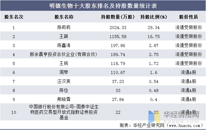生物统计排名_里约女排技术统计排名