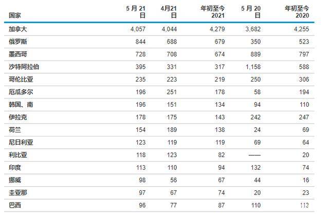 石油出口国排名_石油路地铁出口图片(3)