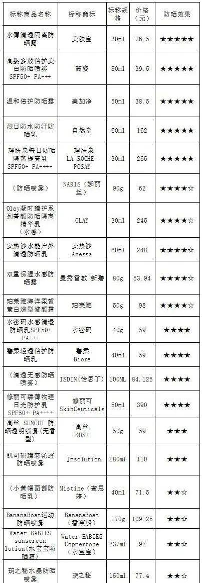 显示|防晒产品比较试验显示：美肤宝、美加净、自然堂等综合评分较高