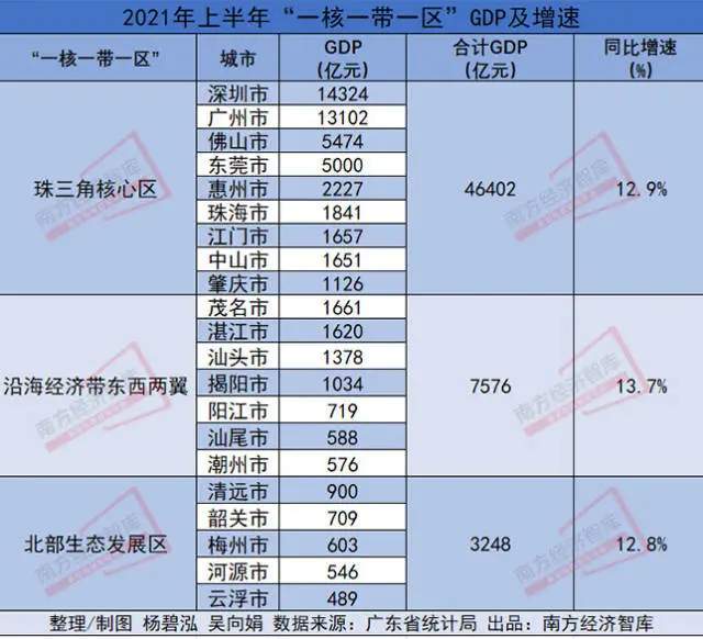 汕尾gdp增长全国第一_社会 广东21地市上半年GDP全揭晓,摘得增速冠军的是汕尾