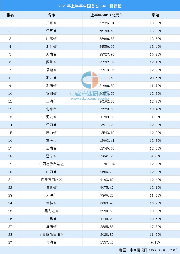 天津市gdp2021_2021一季度GDP城市榜 苏州反超 天津失落 东莞增长超预期