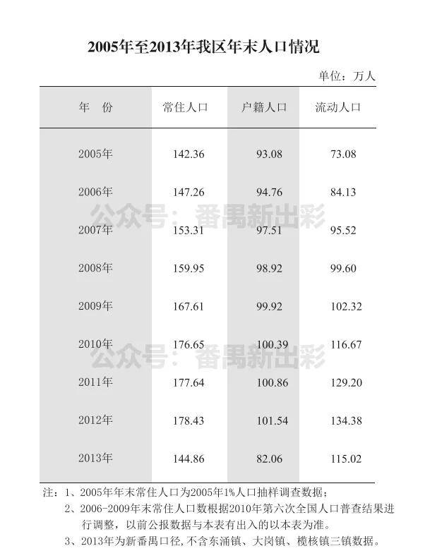 番禺人口_广州流动人口逼近600万 外来工130元可租房(3)