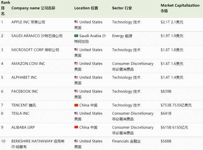 全球最大的公司排名_世界上胸最大的人排名(2)