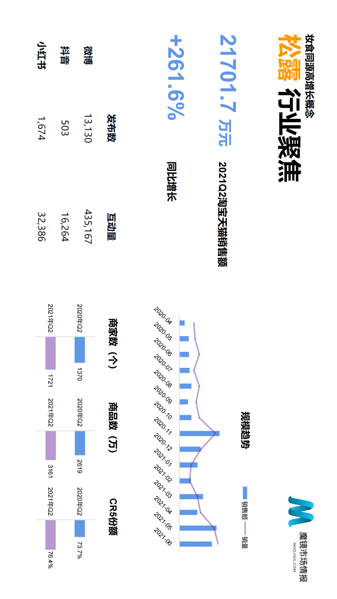 魔镜市场情报发布《2021年Q2中国线上高增长消费市场白皮书》-家电圈官网
