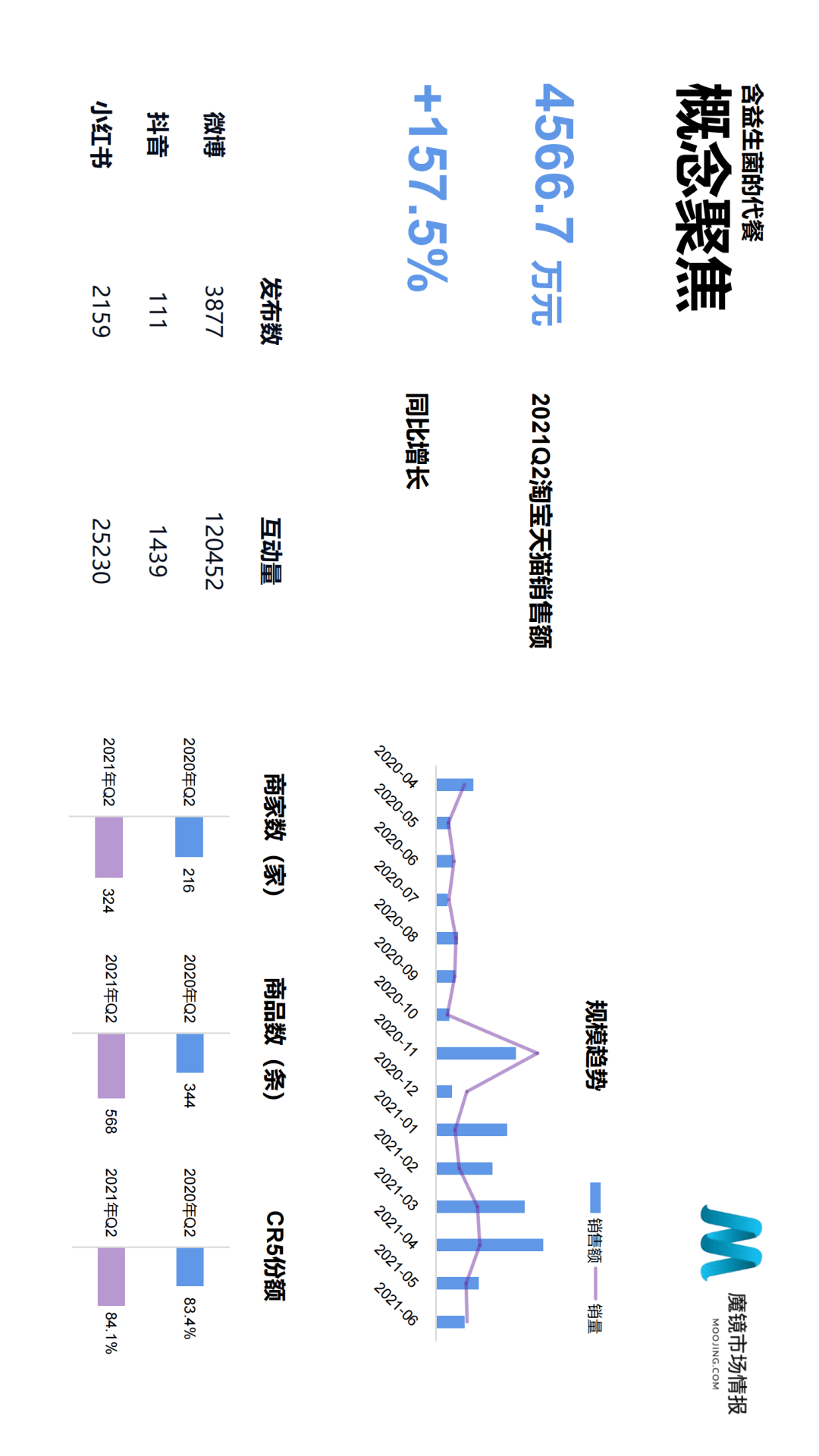 魔镜市场情报发布《2021年Q2中国线上高增长消费市场白皮书》-家电圈官网