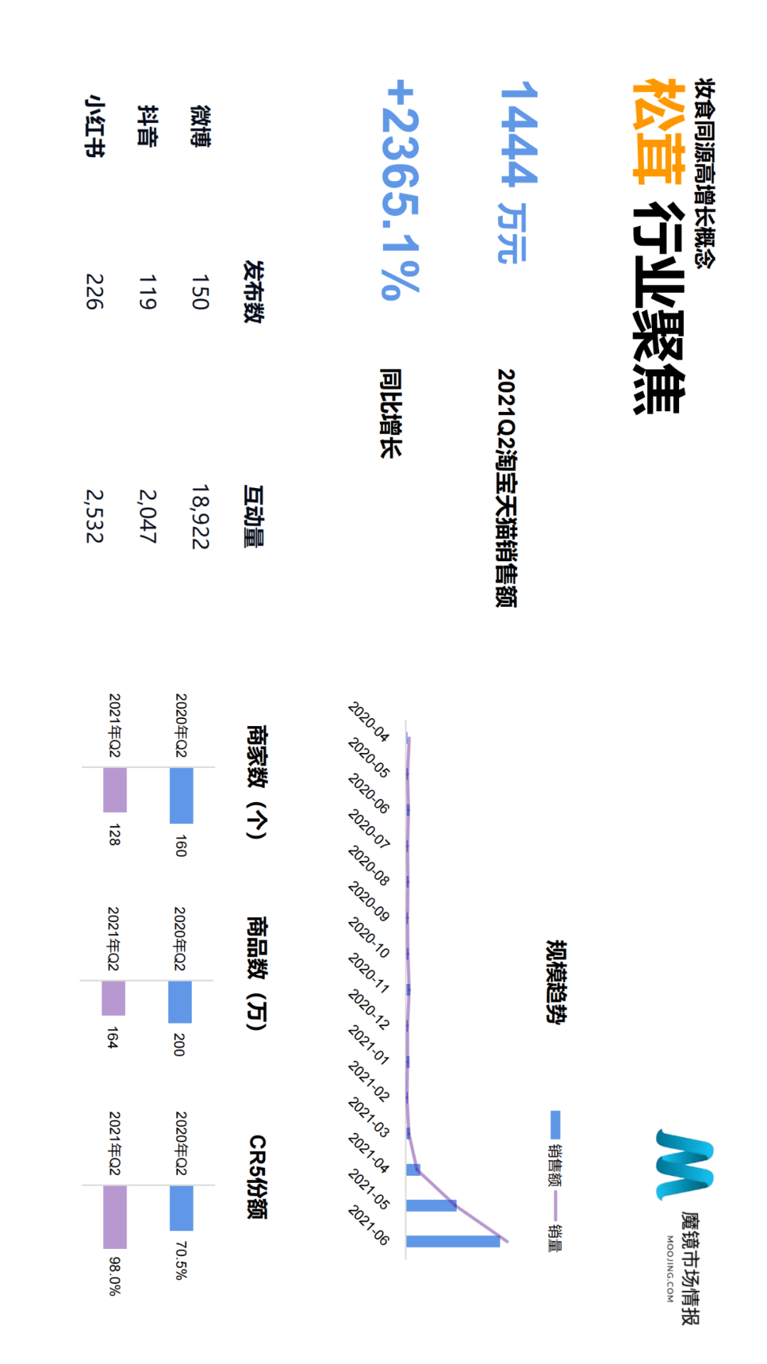 魔镜市场情报发布《2021年Q2中国线上高增长消费市场白皮书》-家电圈官网