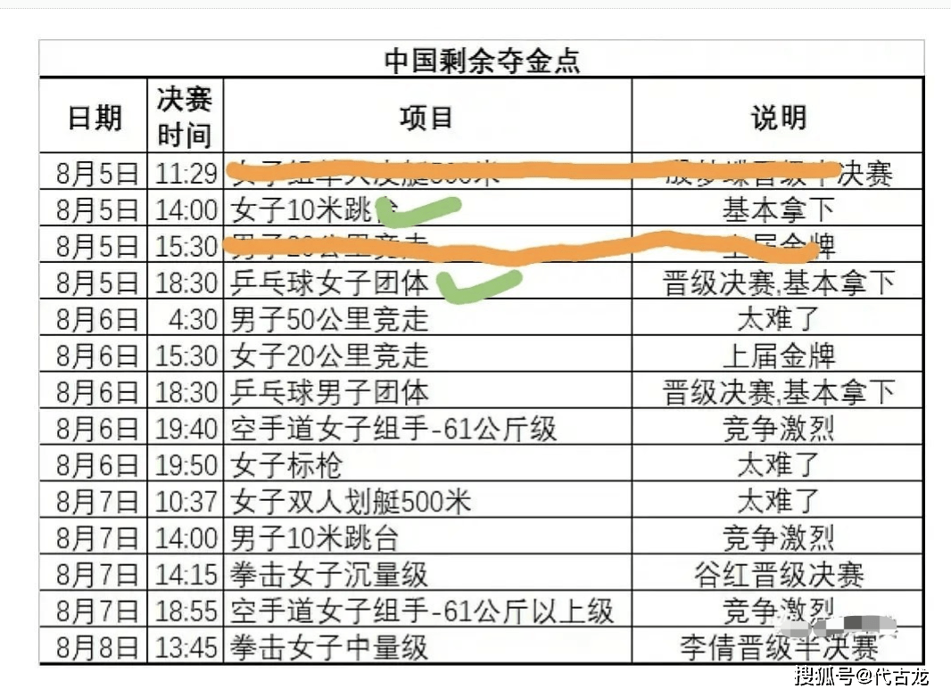 时间|10-12！中美两队夺金点分析，最后3天时间，美国队很难反超