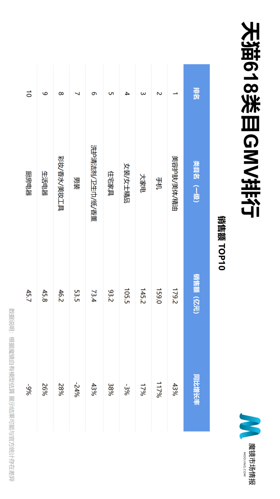 魔镜市场情报发布《2021年Q2中国线上高增长消费市场白皮书》-家电圈官网