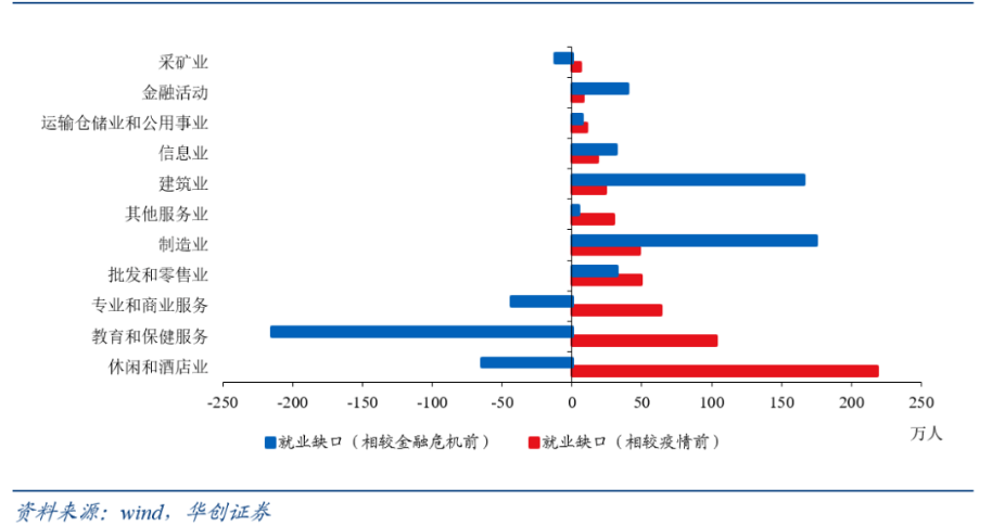 美国失业人口_美国失业人口还要再增加600万 这可能是最好的情况 实际失业率