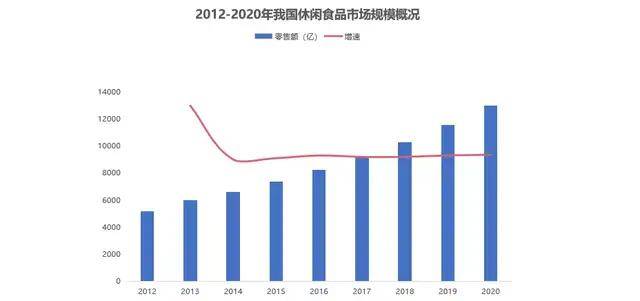 调研|用调研数据说明：休闲食品市场饱和度逐步提升的原因