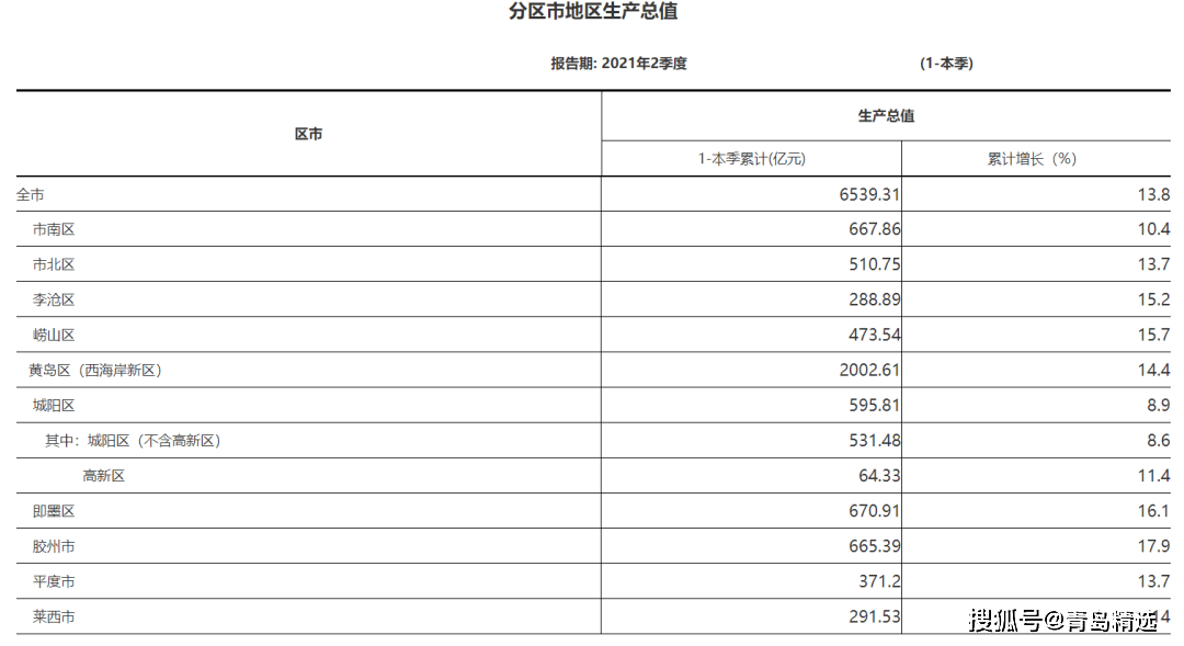 青岛市2021和2021年gdp对比_江苏苏州与山东青岛的2021年上半年GDP谁更高(2)