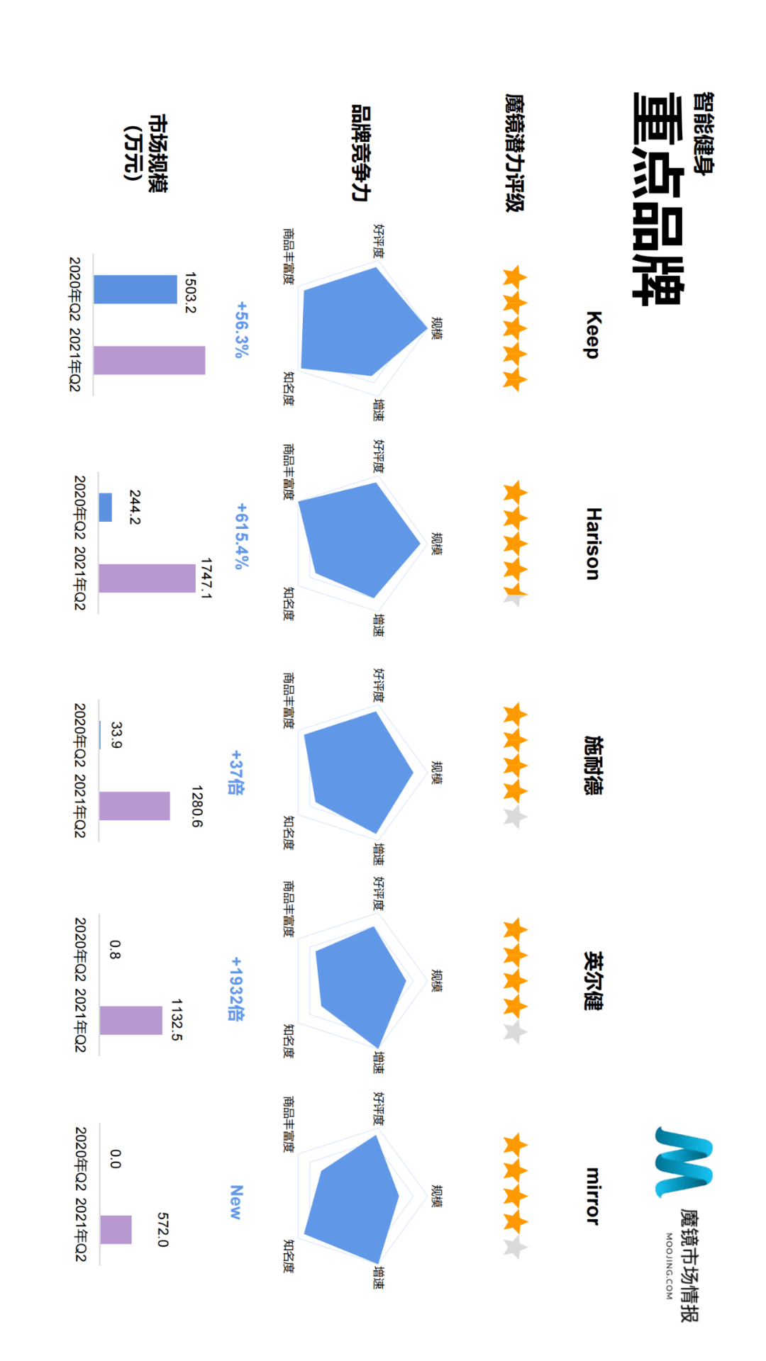 魔镜市场情报发布《2021年Q2中国线上高增长消费市场白皮书》-家电圈官网