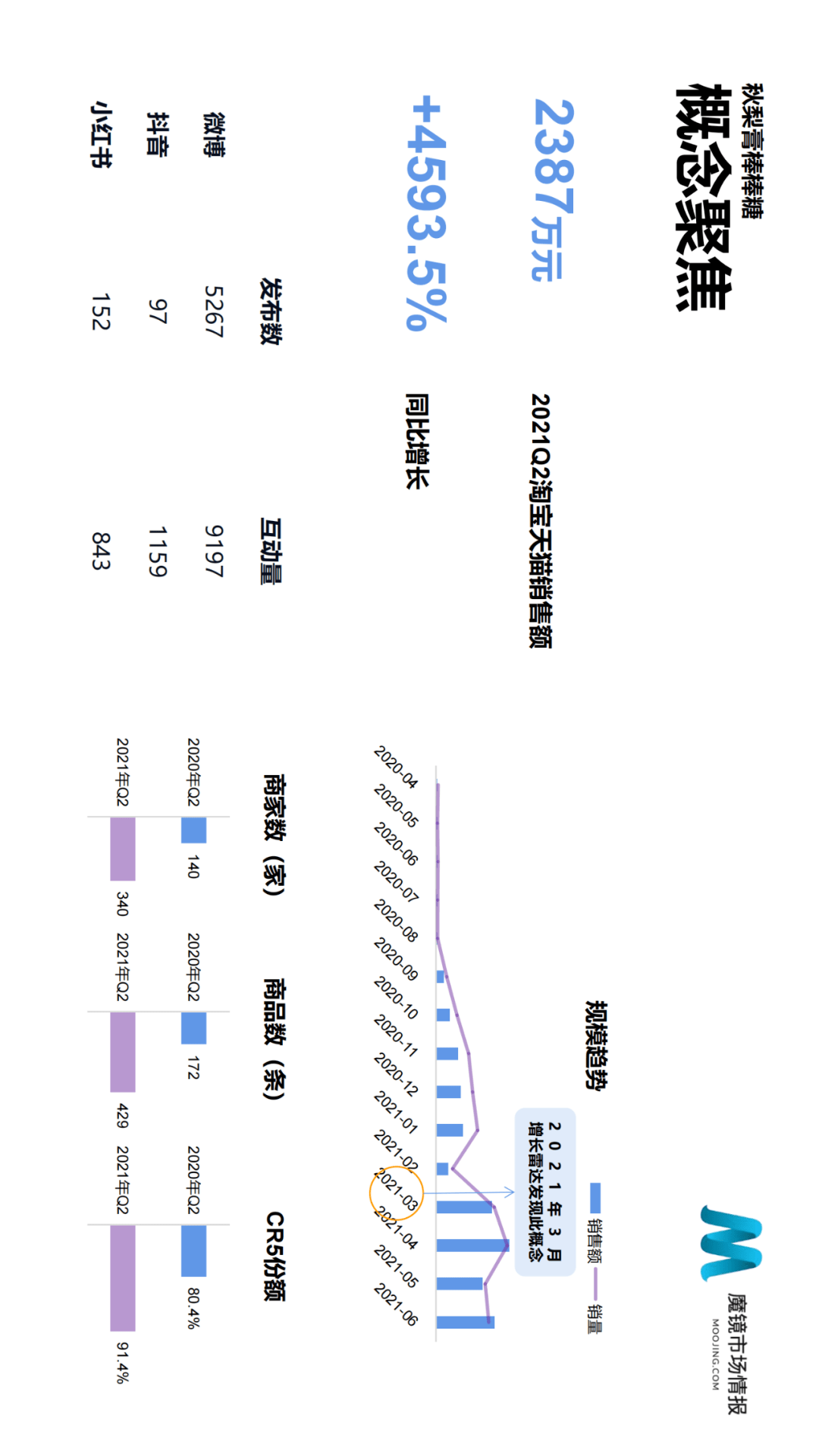 魔镜市场情报发布《2021年Q2中国线上高增长消费市场白皮书》-家电圈官网