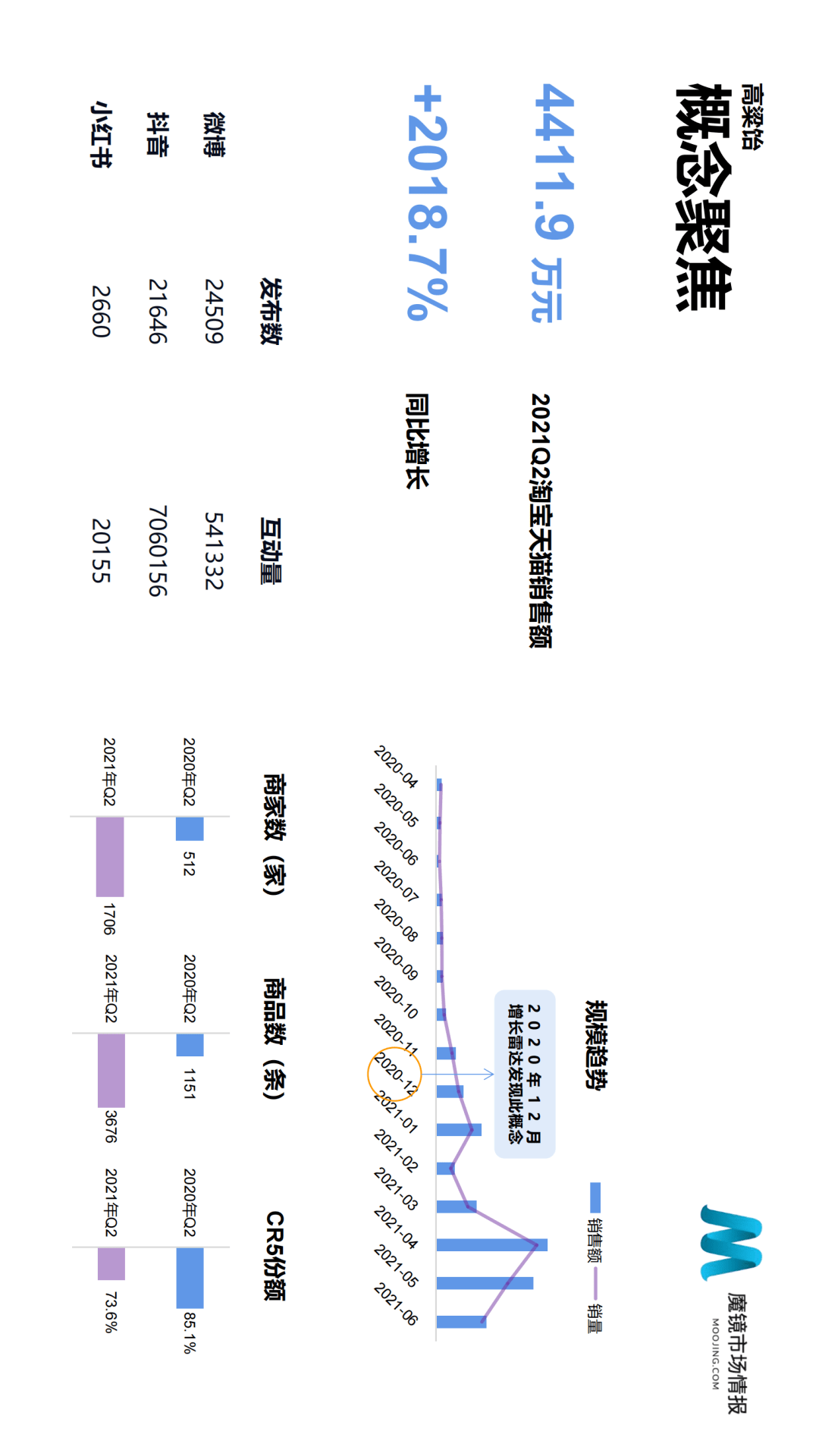 魔镜市场情报发布《2021年Q2中国线上高增长消费市场白皮书》-家电圈官网