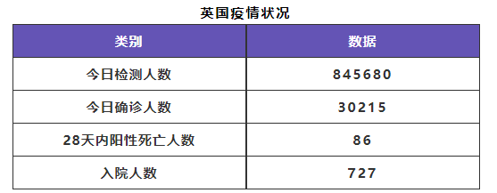 8月6日 英国留学生要了解的疫情信息 日报 英国租房君 And