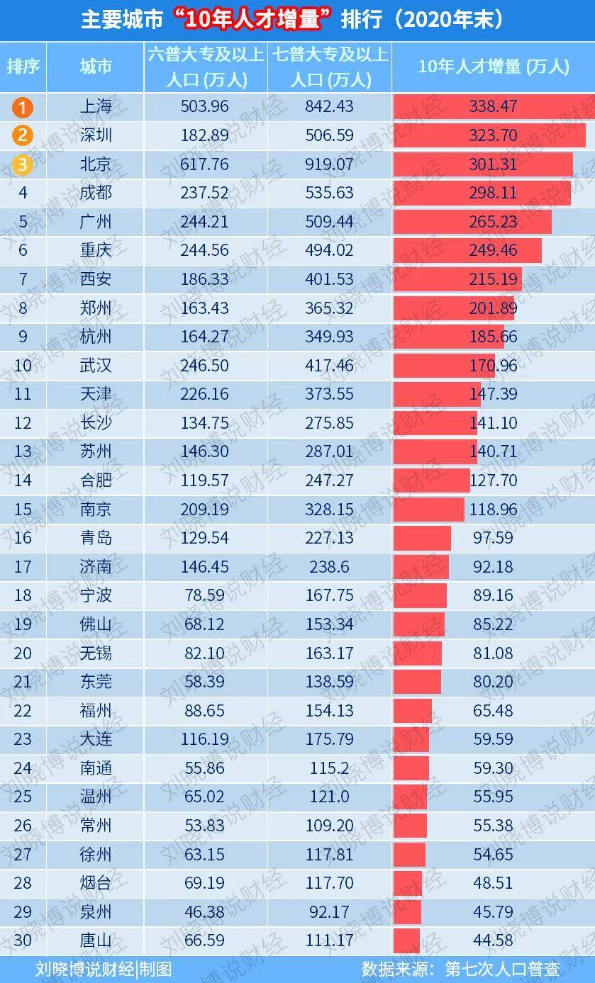 2021上半年深圳gdp是多少_2021上半年城市GDP排名,武汉苏州 虐 深圳(3)