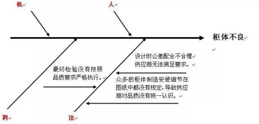 鱼骨图分析法七点点透