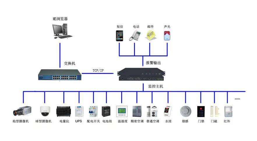 啟揚機房動環監控系統解決方案