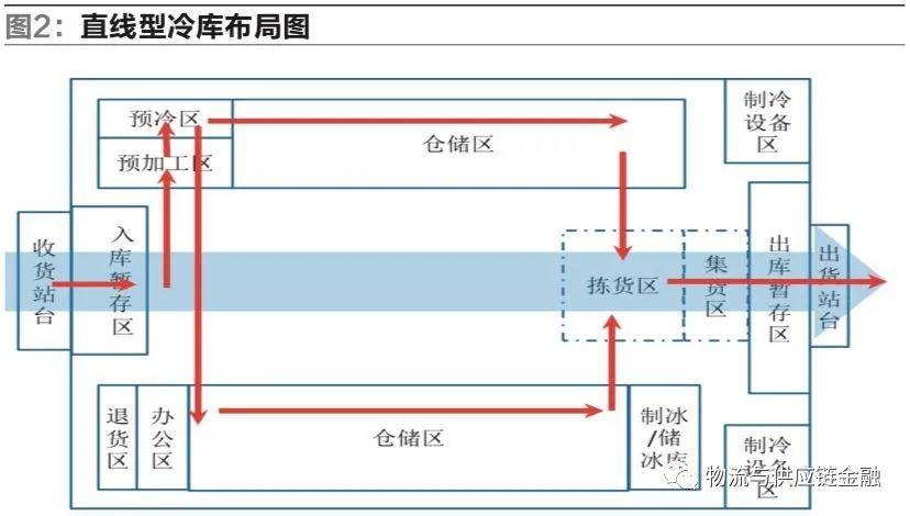 生鲜冷库设计理论流程重点案例分析