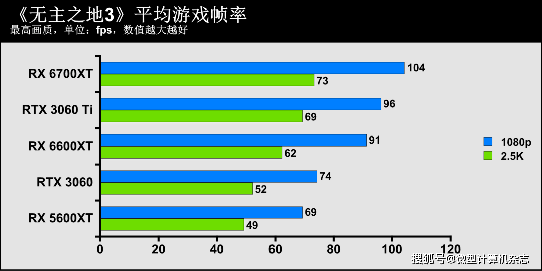 技术|1080p游戏显卡新秀登场——AMD Radeon RX 6600XT显卡首发评测