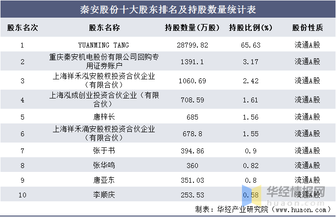 上海投资公司排名_上海金融公司排名(3)