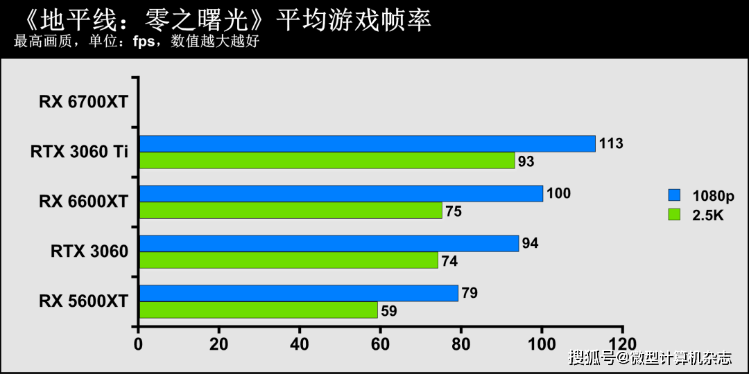 技术|1080p游戏显卡新秀登场——AMD Radeon RX 6600XT显卡首发评测