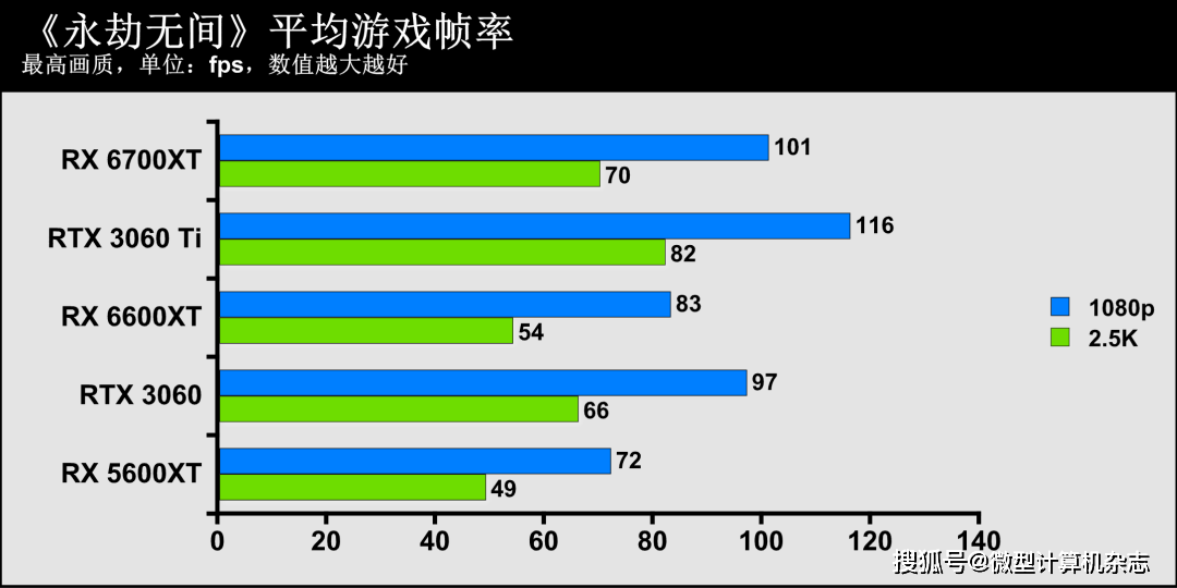 技术|1080p游戏显卡新秀登场——AMD Radeon RX 6600XT显卡首发评测