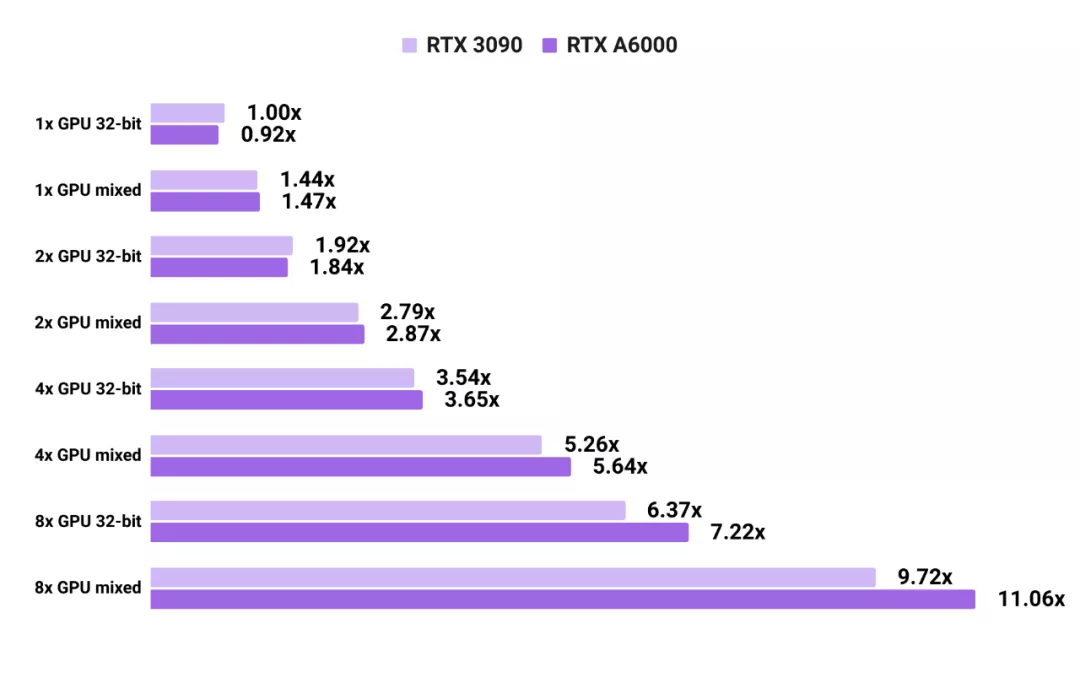 精确度|有人拿当今最强GPU A6000和3090做了性能对比，网友：都买不起