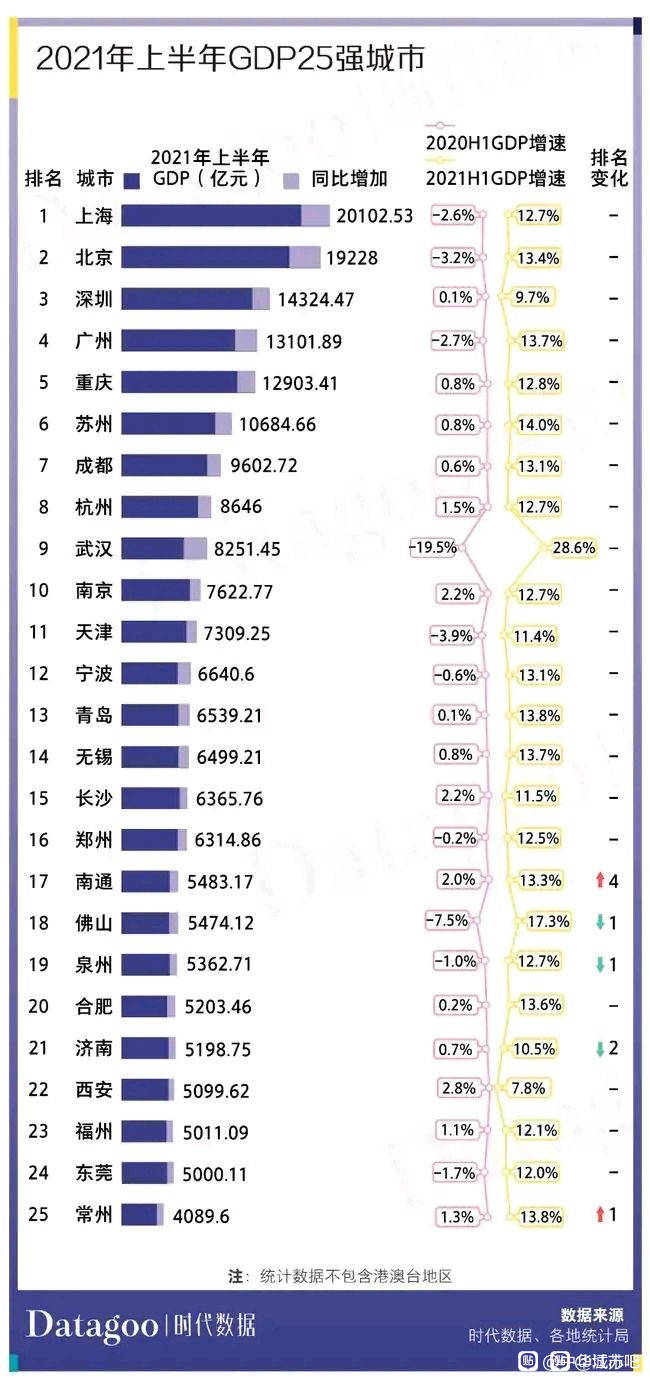 东莞上半年gdp_东莞各镇街上半年GDP数据陆续出炉:30个镇街GDP增速达两位数!