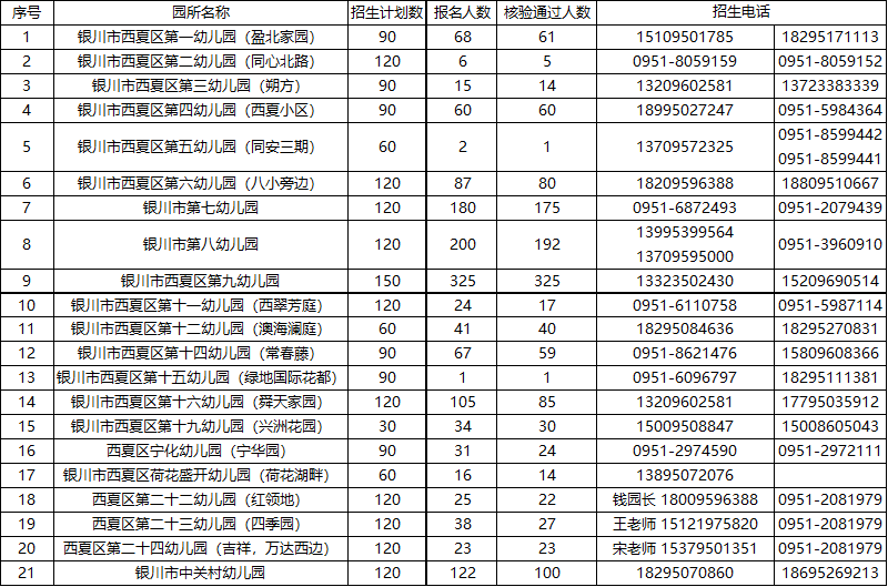 家长|计划招90人，报名1人！金凤、西夏公办幼儿园不少没报满！兴庆今日开启报名！