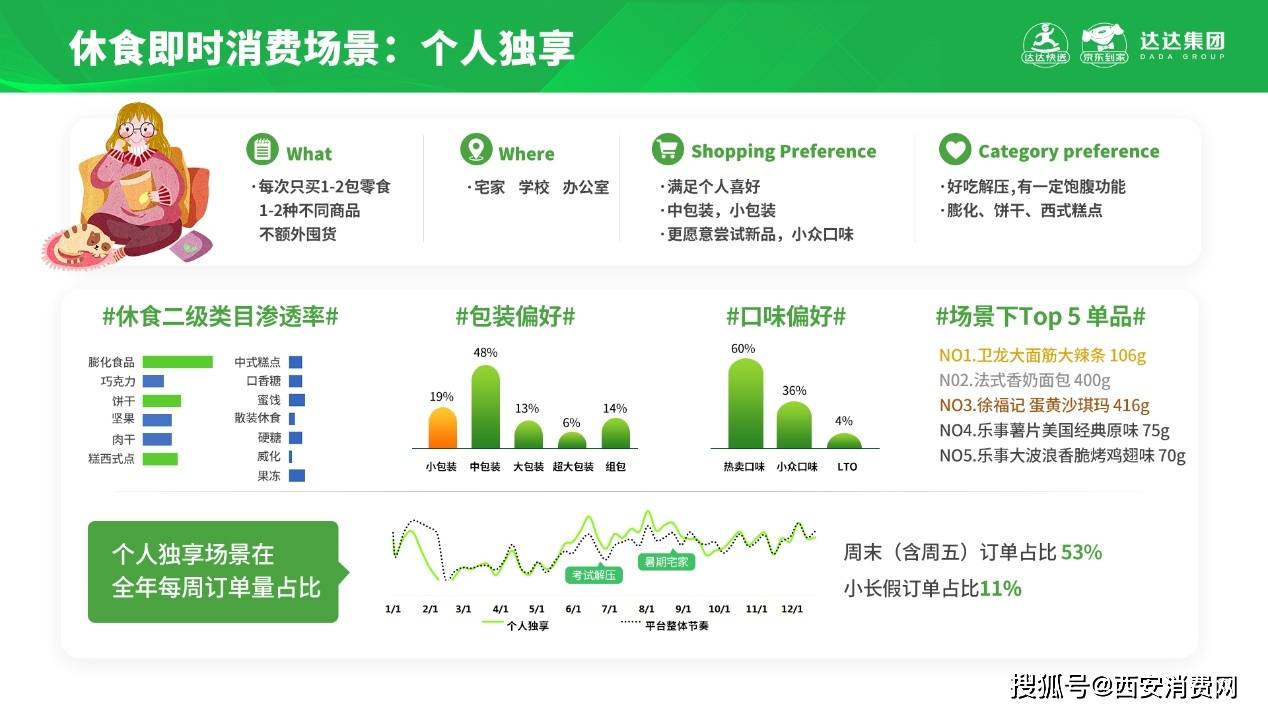 食品|洞察五大消费场景变化趋势，京东到家发布休闲食品即时消费趋势报告