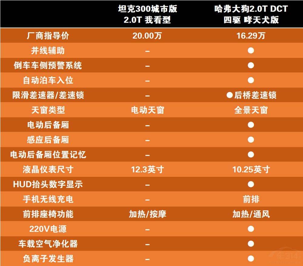 坦克300城市版对比哈弗大狗谁是硬派suv最优解