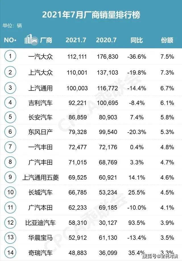 七月中级车销量排行榜_2021年7月轿车销量排名1-332名完整版公布:中型车市场有点惨!(2)