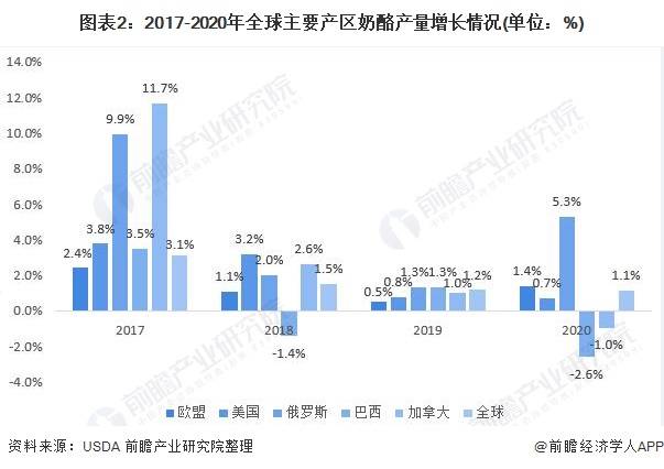 全球奶酪行業競爭格局及市場份額分析