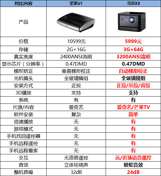 坚果投影仪x3说明书图片