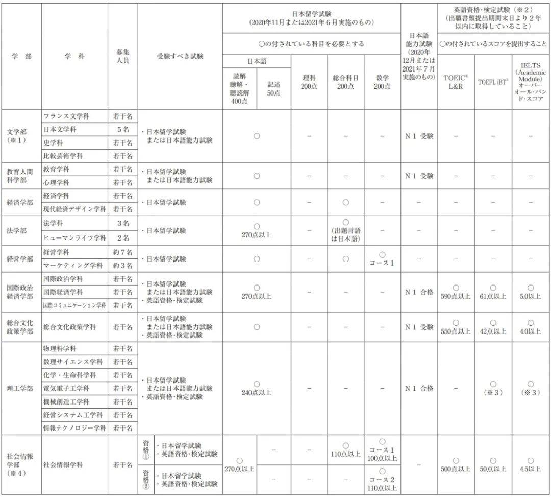 22年青山学院大学出愿信息早知道 学部