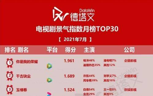 男女|热巴和杨洋过气了吧！双顶流也打不出《荣耀》开局