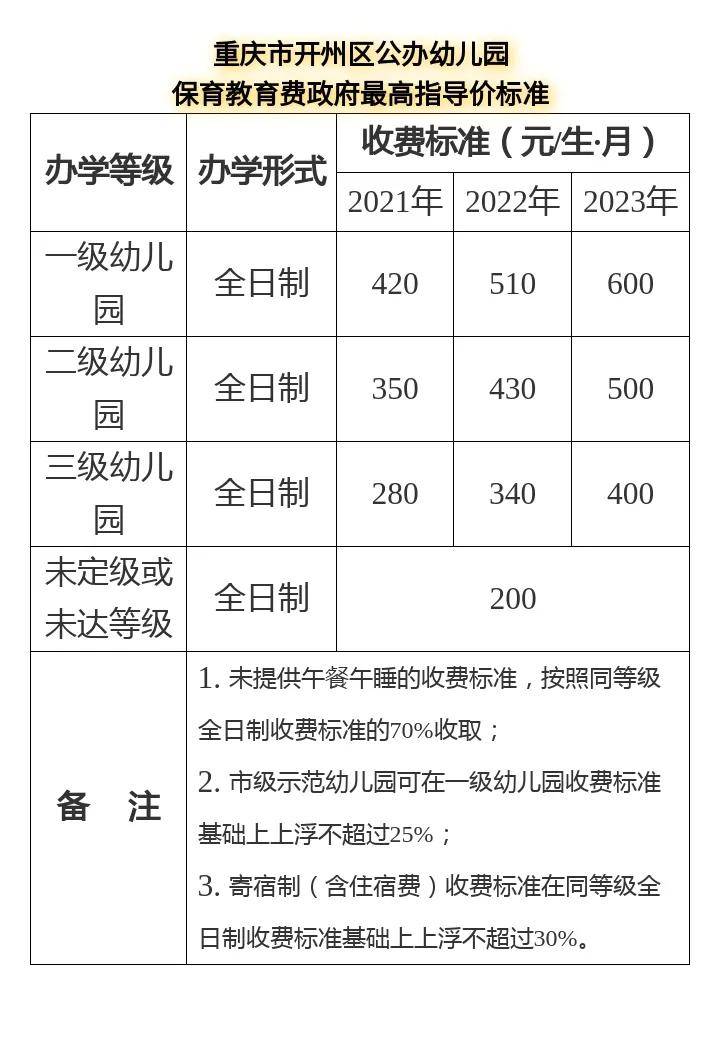 调整|扩散！开州公办幼儿园收费标准有变！具体如下