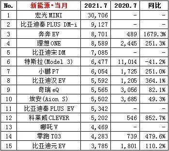车型销售排行_秦PLUS排名第二,七月新能源车型销量分析