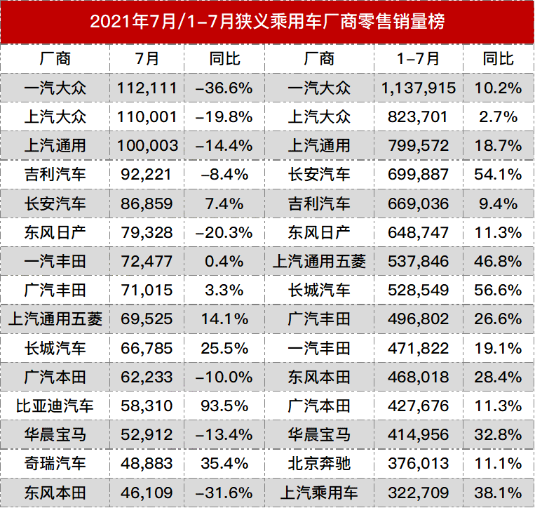 汽车7月份销售排行_原创3月份国内汽车销量排行榜!(轿车、SUV、MPV)(2)