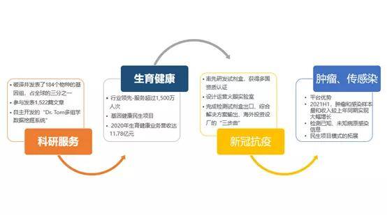 原創華大基因的增長飛輪業務板塊輪流領跑踏準生命時代脈搏