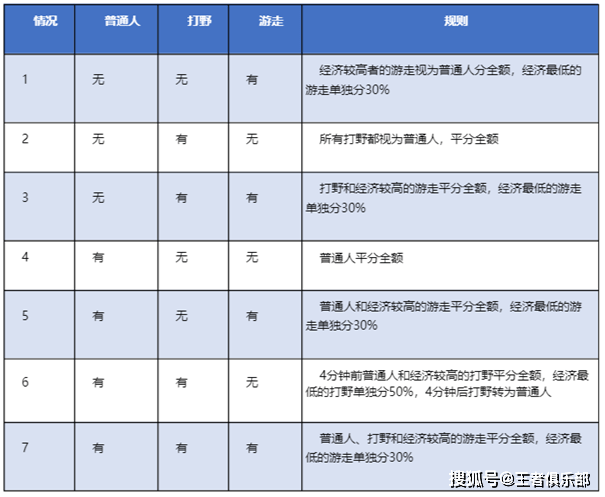 英雄|王者荣耀：打野荣耀来了？体验服野区大改，多位刺客英雄调整！