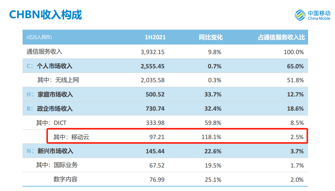 加速奔跑!移动云上半年收入97.21亿元,同比增长118.1%